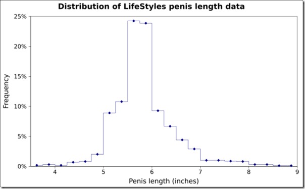 distribution of human penis size